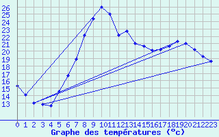 Courbe de tempratures pour Figari (2A)