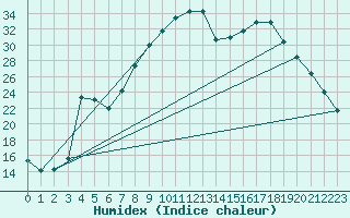 Courbe de l'humidex pour Figari (2A)