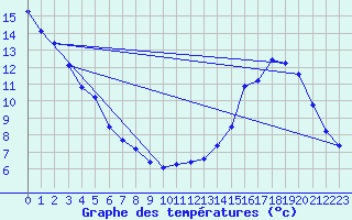 Courbe de tempratures pour Blois (41)