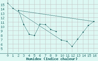 Courbe de l'humidex pour Gleichen