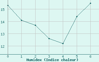 Courbe de l'humidex pour Kremsmuenster