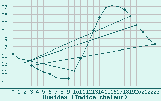 Courbe de l'humidex pour Millau (12)