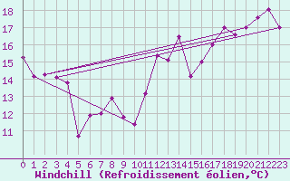 Courbe du refroidissement olien pour Cap Madeleine