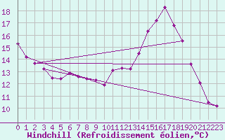 Courbe du refroidissement olien pour Bellengreville (14)