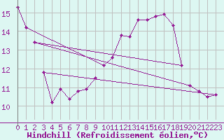 Courbe du refroidissement olien pour Saint-Maximin-la-Sainte-Baume (83)