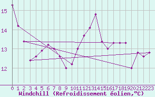 Courbe du refroidissement olien pour Pointe du Raz (29)