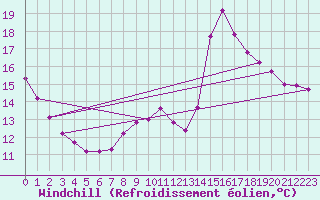 Courbe du refroidissement olien pour Sain-Bel (69)