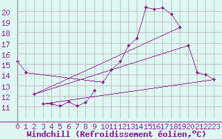 Courbe du refroidissement olien pour Beaucroissant (38)