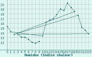 Courbe de l'humidex pour Clermont-Ferrand (63)