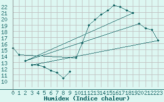 Courbe de l'humidex pour Limoges (87)