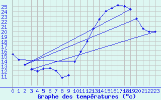 Courbe de tempratures pour Nostang (56)