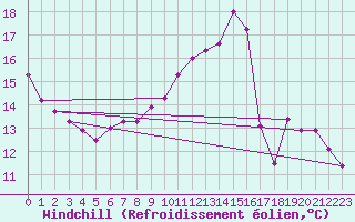 Courbe du refroidissement olien pour Pully-Lausanne (Sw)