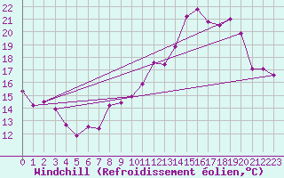 Courbe du refroidissement olien pour Reims-Courcy (51)