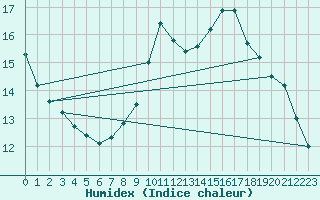 Courbe de l'humidex pour Chamonix-Mont-Blanc (74)