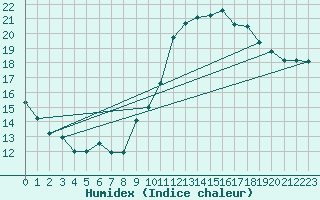 Courbe de l'humidex pour Bziers Cap d'Agde (34)