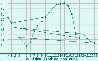 Courbe de l'humidex pour Amstetten