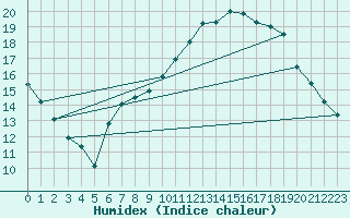 Courbe de l'humidex pour Calamocha