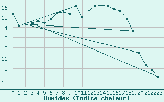 Courbe de l'humidex pour Muehlacker