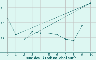 Courbe de l'humidex pour Poitiers (86)