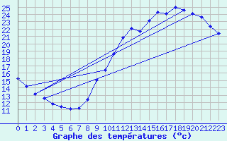 Courbe de tempratures pour Gurande (44)