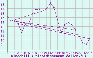 Courbe du refroidissement olien pour Deuselbach