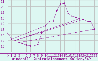 Courbe du refroidissement olien pour Dieppe (76)
