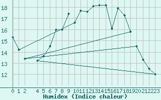 Courbe de l'humidex pour Manston (UK)