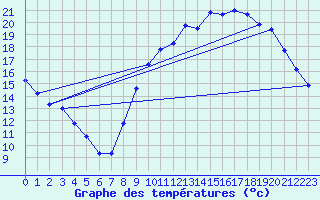 Courbe de tempratures pour Hestrud (59)