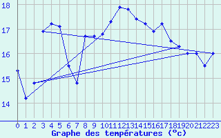 Courbe de tempratures pour Le Havre - Octeville (76)