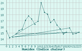 Courbe de l'humidex pour Silstrup