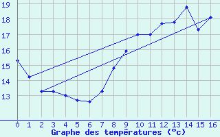 Courbe de tempratures pour Mesnil-Saint-Pere (10)