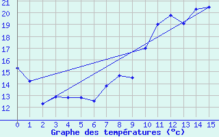 Courbe de tempratures pour Arras (62)