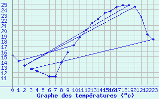 Courbe de tempratures pour Renwez (08)