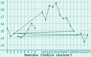 Courbe de l'humidex pour Porto / Serra Do Pilar