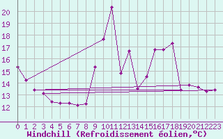Courbe du refroidissement olien pour Saint-Amans (48)