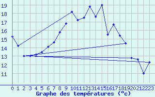 Courbe de tempratures pour Meppen