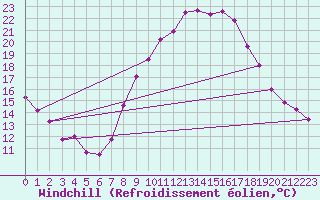 Courbe du refroidissement olien pour Valencia de Alcantara