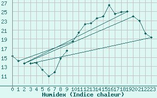 Courbe de l'humidex pour Melun (77)