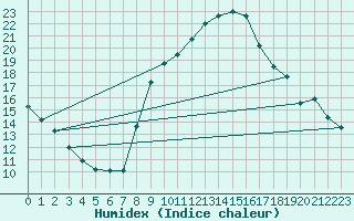 Courbe de l'humidex pour Evionnaz