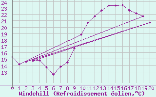 Courbe du refroidissement olien pour Bellengreville (14)