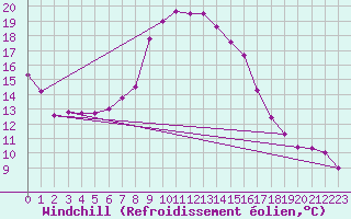 Courbe du refroidissement olien pour Schleswig
