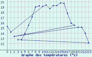 Courbe de tempratures pour Gottfrieding