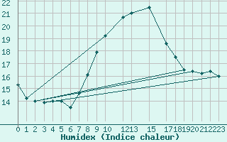 Courbe de l'humidex pour Neum