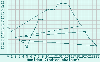 Courbe de l'humidex pour Schonungen-Mainberg