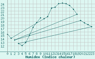 Courbe de l'humidex pour Lauwersoog Aws