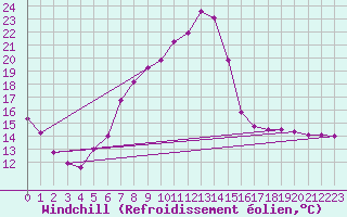 Courbe du refroidissement olien pour Aigen Im Ennstal