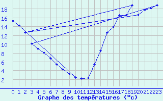 Courbe de tempratures pour Coronach Spc