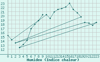 Courbe de l'humidex pour Alfeld