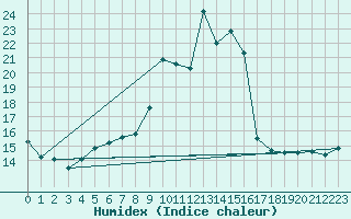 Courbe de l'humidex pour Napf (Sw)