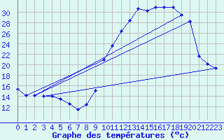 Courbe de tempratures pour Verdun (09)